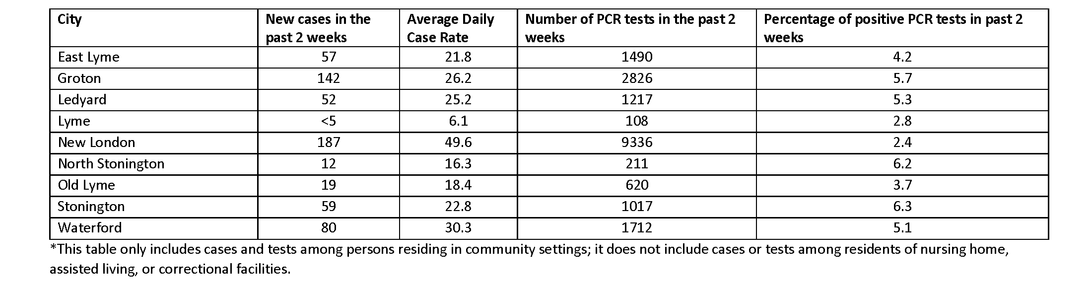 COVID-19 Data | Ledge Light Health District